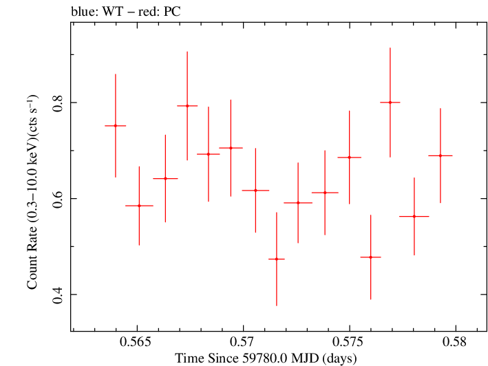 Swift light curve for Observation ID 00010682038
