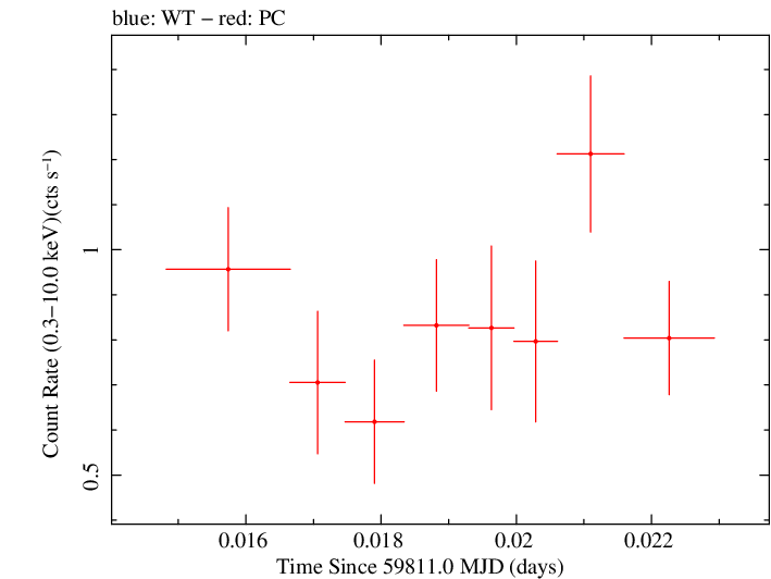 Swift light curve for Observation ID 00010682039