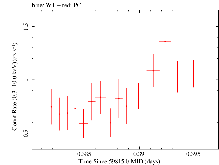Swift light curve for Observation ID 00010682040