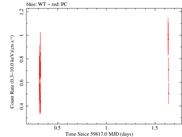 Swift light curve for Observation ID 00010682041