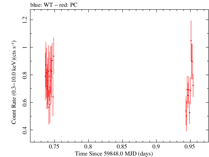 Swift light curve for Observation ID 00010682042