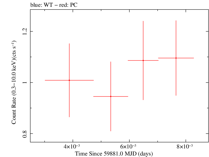 Swift light curve for Observation ID 00010682043