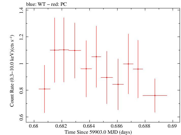 Swift light curve for Observation ID 00010682044