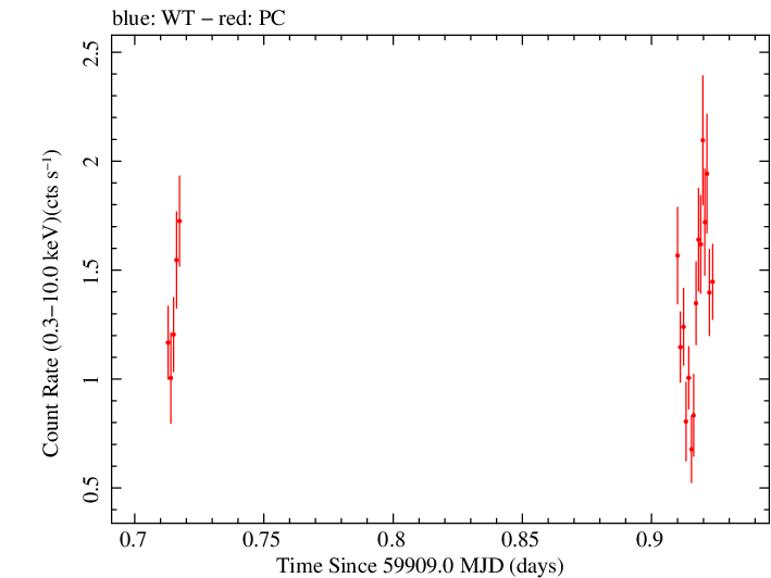 Swift light curve for Observation ID 00010682045
