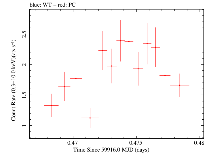 Swift light curve for Observation ID 00010682046
