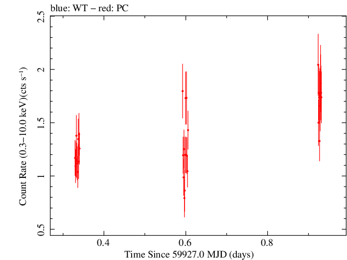 Swift light curve for Observation ID 00010682047