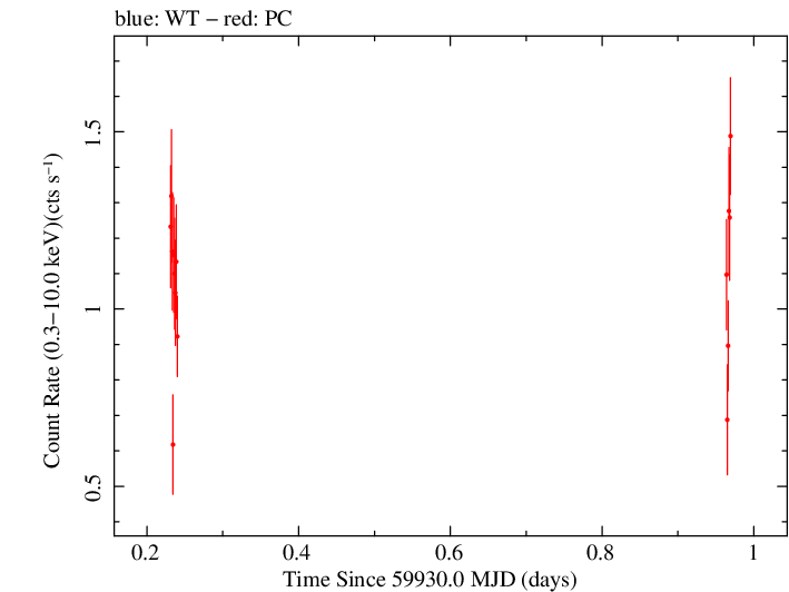 Swift light curve for Observation ID 00010682048