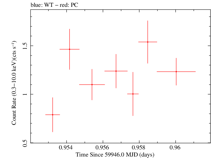Swift light curve for Observation ID 00010682050