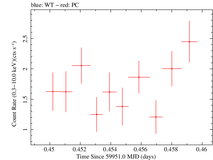 Swift light curve for Observation ID 00010682051