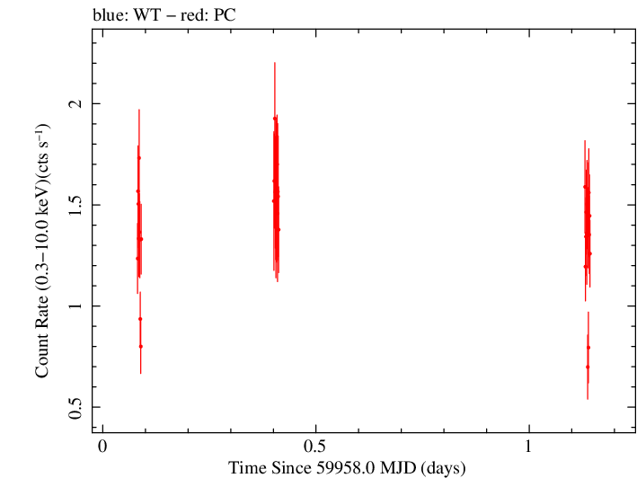 Swift light curve for Observation ID 00010682052