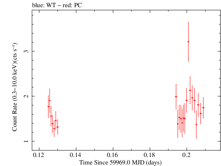 Swift light curve for Observation ID 00010682054