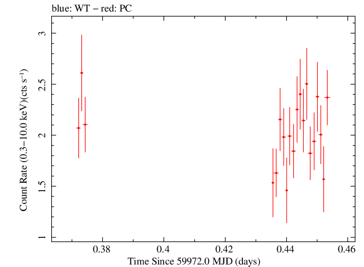 Swift light curve for Observation ID 00010682055