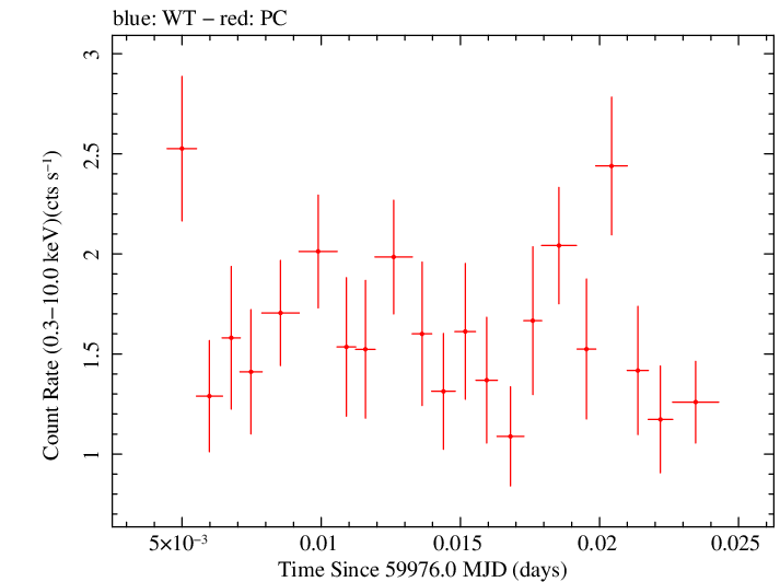 Swift light curve for Observation ID 00010682056