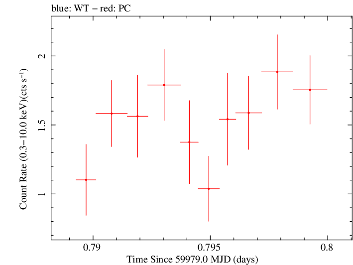 Swift light curve for Observation ID 00010682057