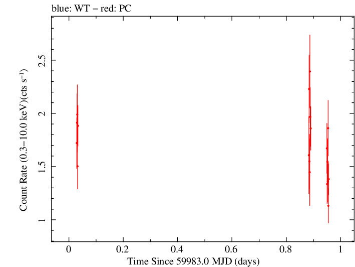 Swift light curve for Observation ID 00010682058
