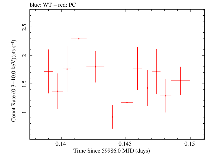 Swift light curve for Observation ID 00010682059