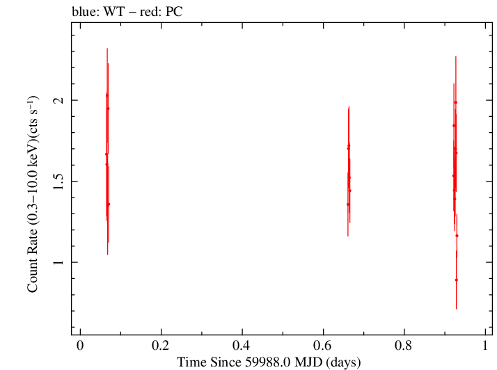 Swift light curve for Observation ID 00010682060