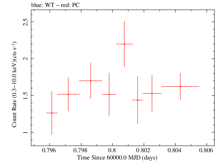 Swift light curve for Observation ID 00010682061
