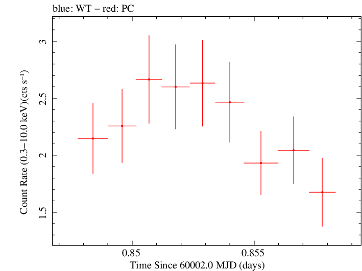 Swift light curve for Observation ID 00010682062