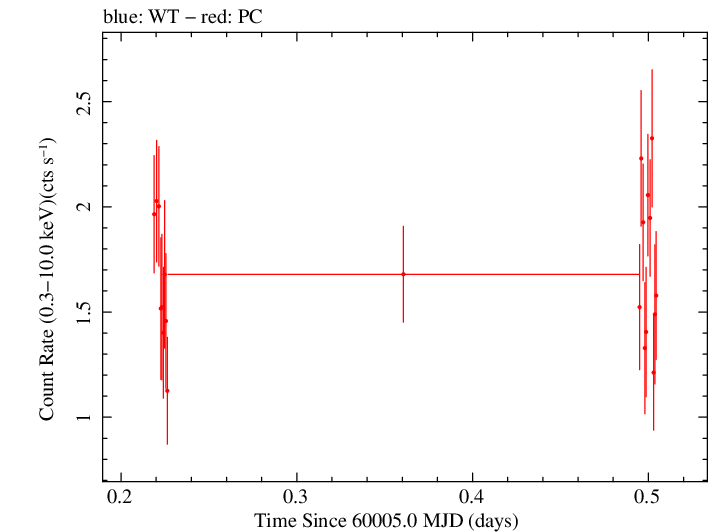 Swift light curve for Observation ID 00010682063