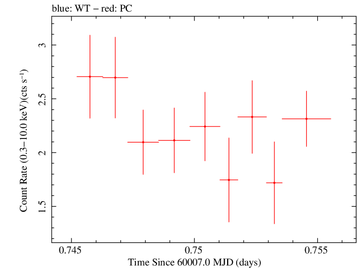 Swift light curve for Observation ID 00010682064