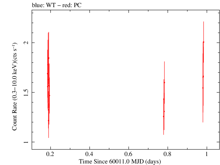 Swift light curve for Observation ID 00010682065