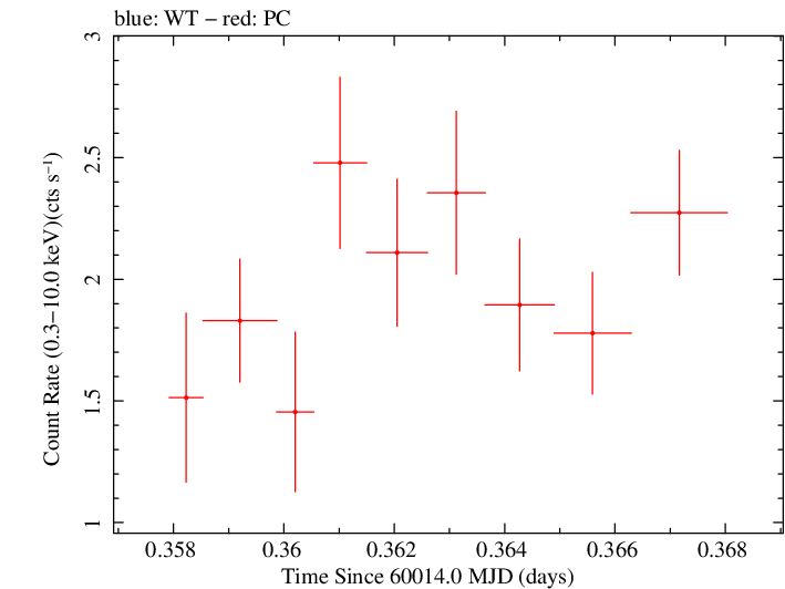 Swift light curve for Observation ID 00010682066