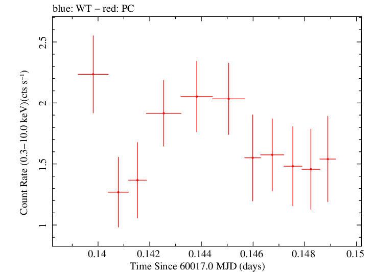 Swift light curve for Observation ID 00010682067