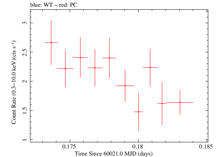 Swift light curve for Observation ID 00010682068