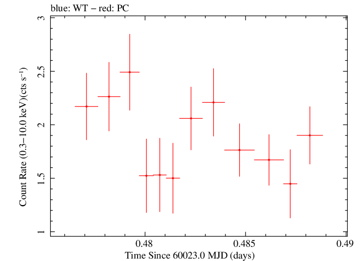 Swift light curve for Observation ID 00010682069