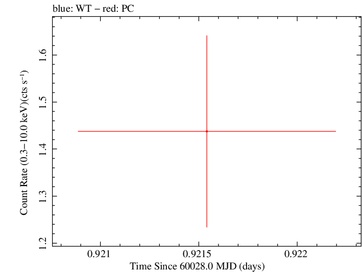 Swift light curve for Observation ID 00010682070