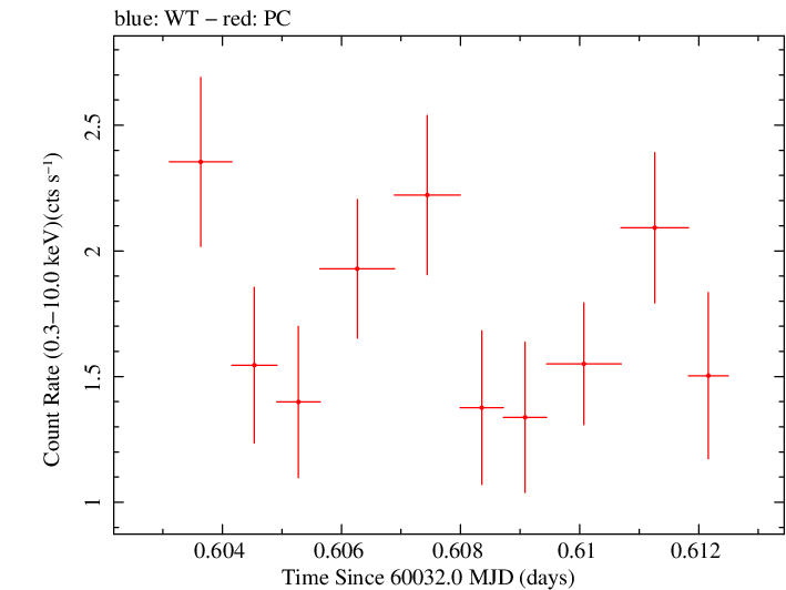 Swift light curve for Observation ID 00010682071