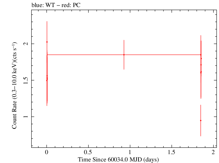 Swift light curve for Observation ID 00010682072