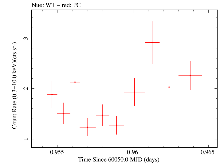 Swift light curve for Observation ID 00010682073