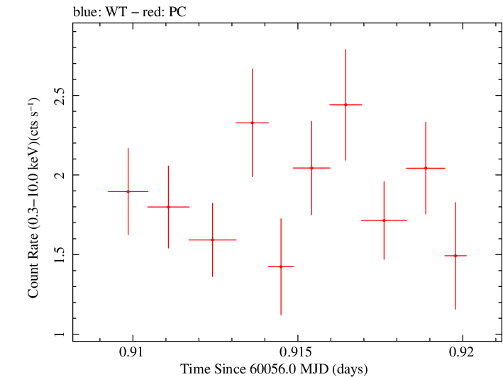 Swift light curve for Observation ID 00010682074