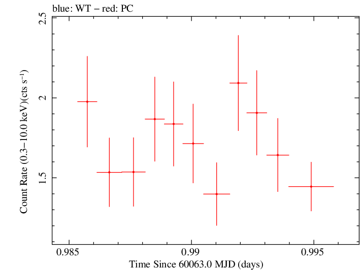 Swift light curve for Observation ID 00010682076