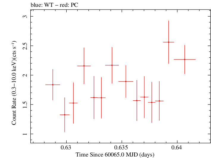 Swift light curve for Observation ID 00010682077