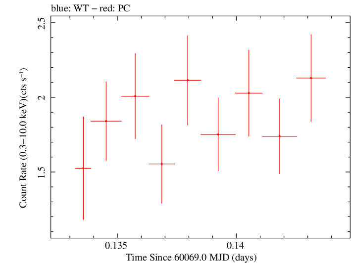 Swift light curve for Observation ID 00010682078