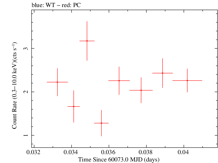 Swift light curve for Observation ID 00010682079