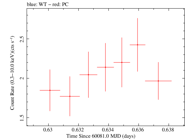 Swift light curve for Observation ID 00010682081