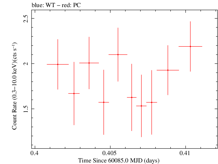 Swift light curve for Observation ID 00010682082