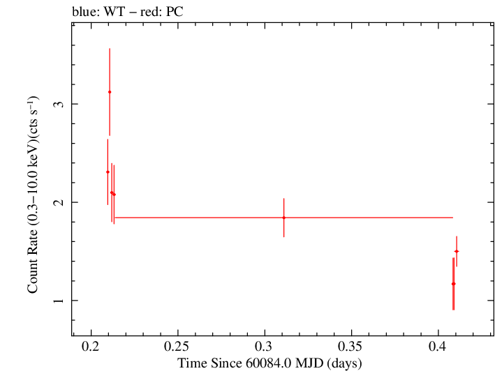 Swift light curve for Observation ID 00010682083