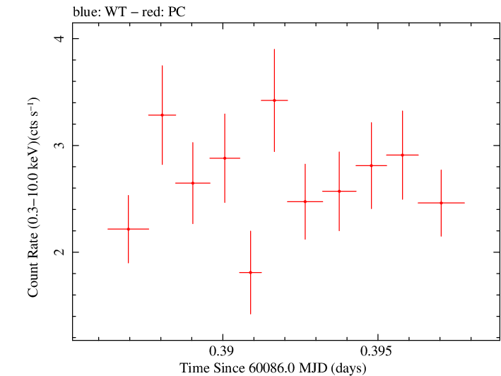 Swift light curve for Observation ID 00010682084