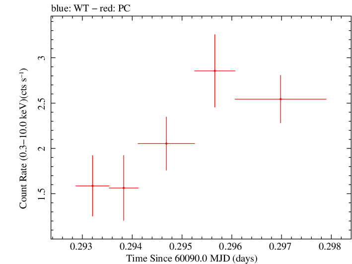 Swift light curve for Observation ID 00010682088