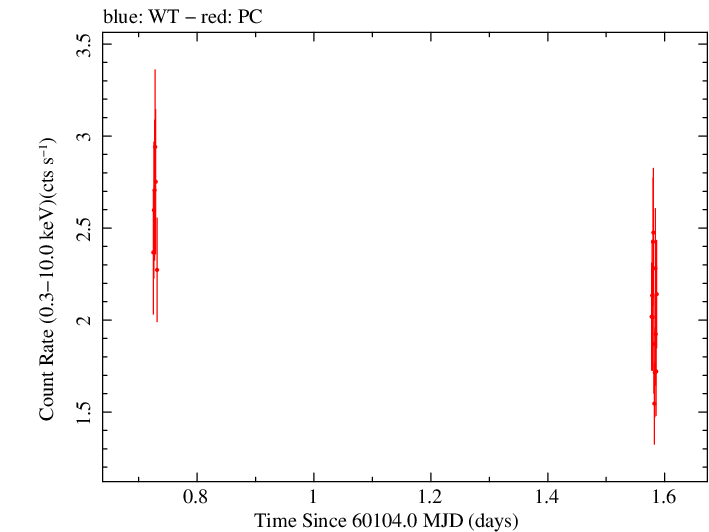 Swift light curve for Observation ID 00010682089
