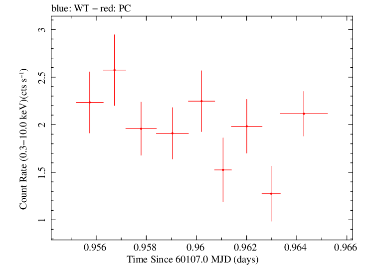 Swift light curve for Observation ID 00010682091