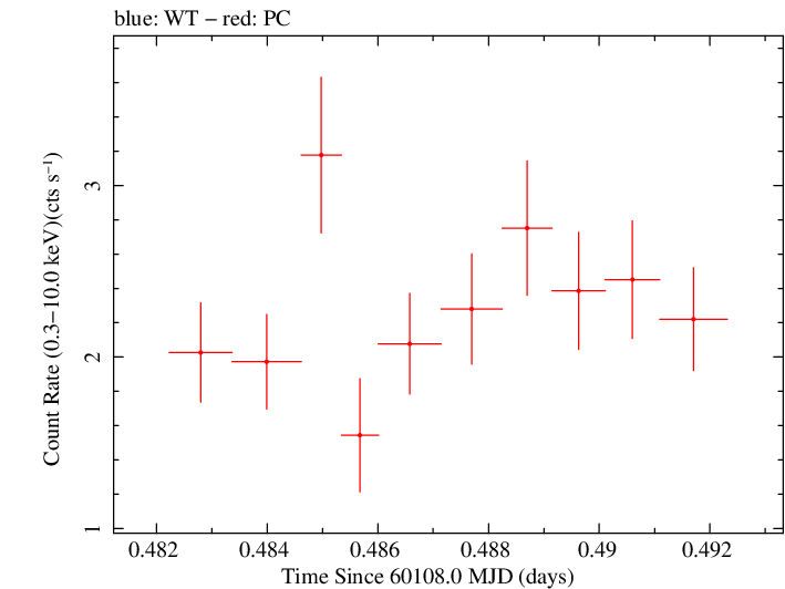 Swift light curve for Observation ID 00010682092