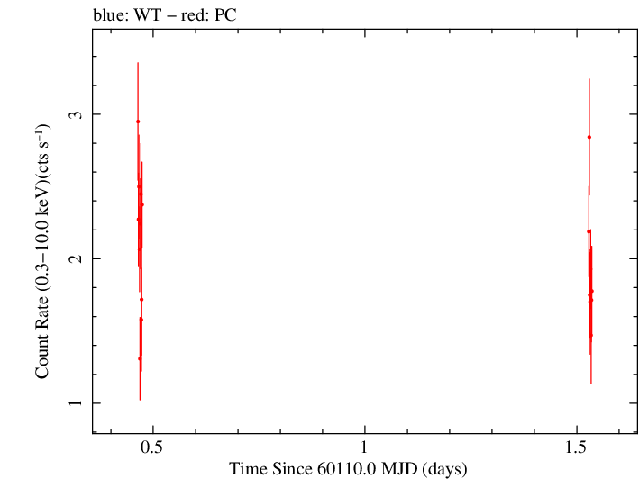 Swift light curve for Observation ID 00010682094
