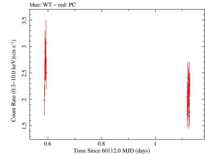 Swift light curve for Observation ID 00010682095