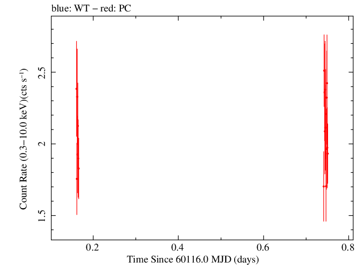 Swift light curve for Observation ID 00010682096